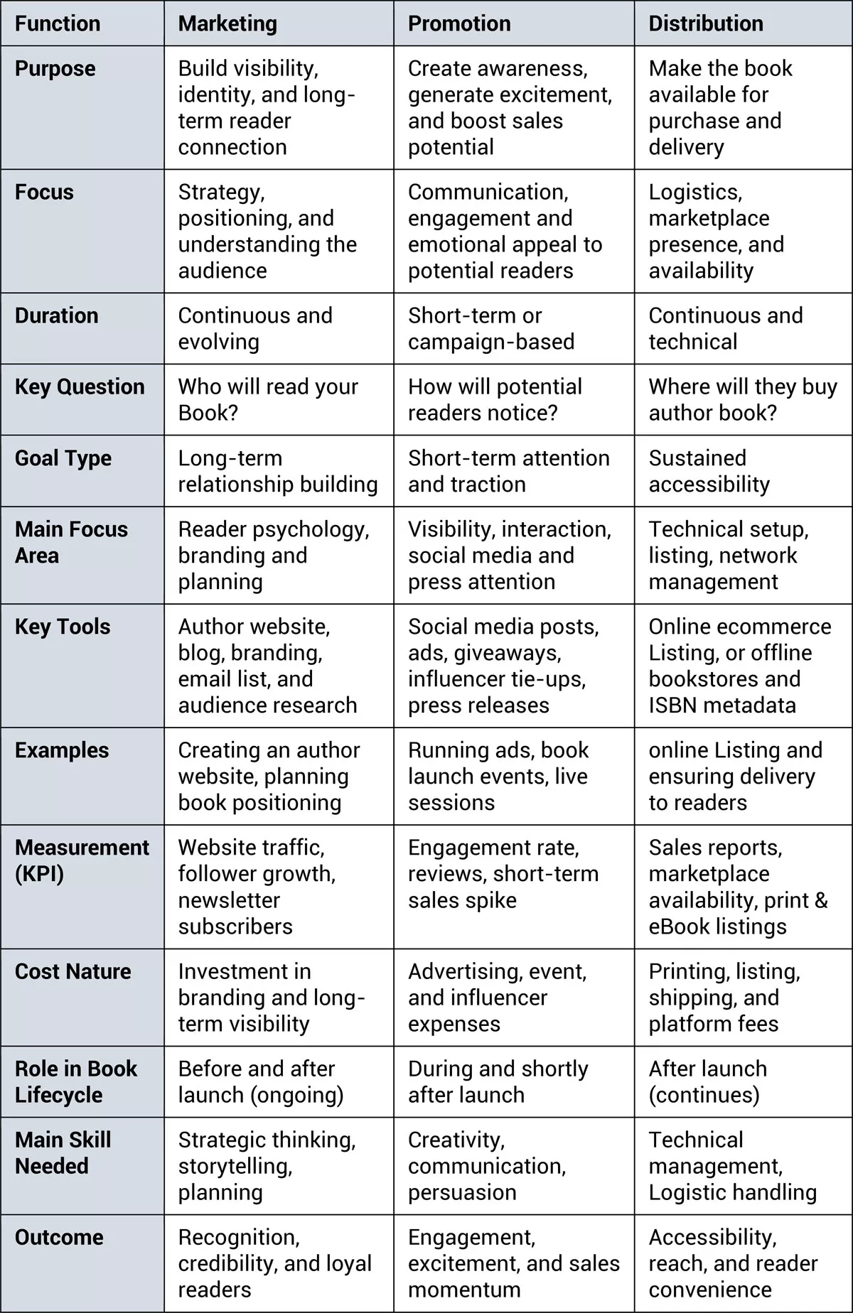 Compaision in Marketing Promotion and Distribution